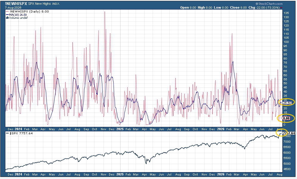 S&P 500 new highs and new lows with the index level