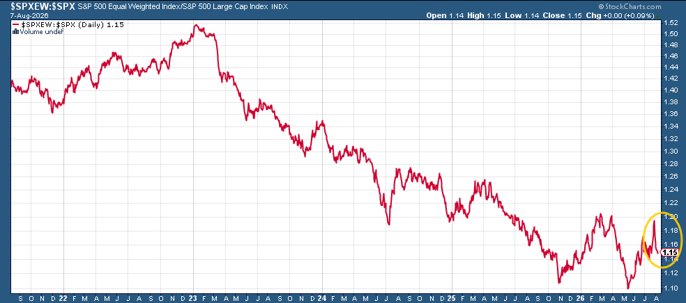 S&P 500 equal-weighted to cap-weighted index ratio