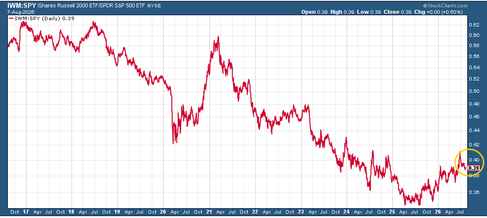 Russell 2000 ETF to S&P 500 ETF ratio