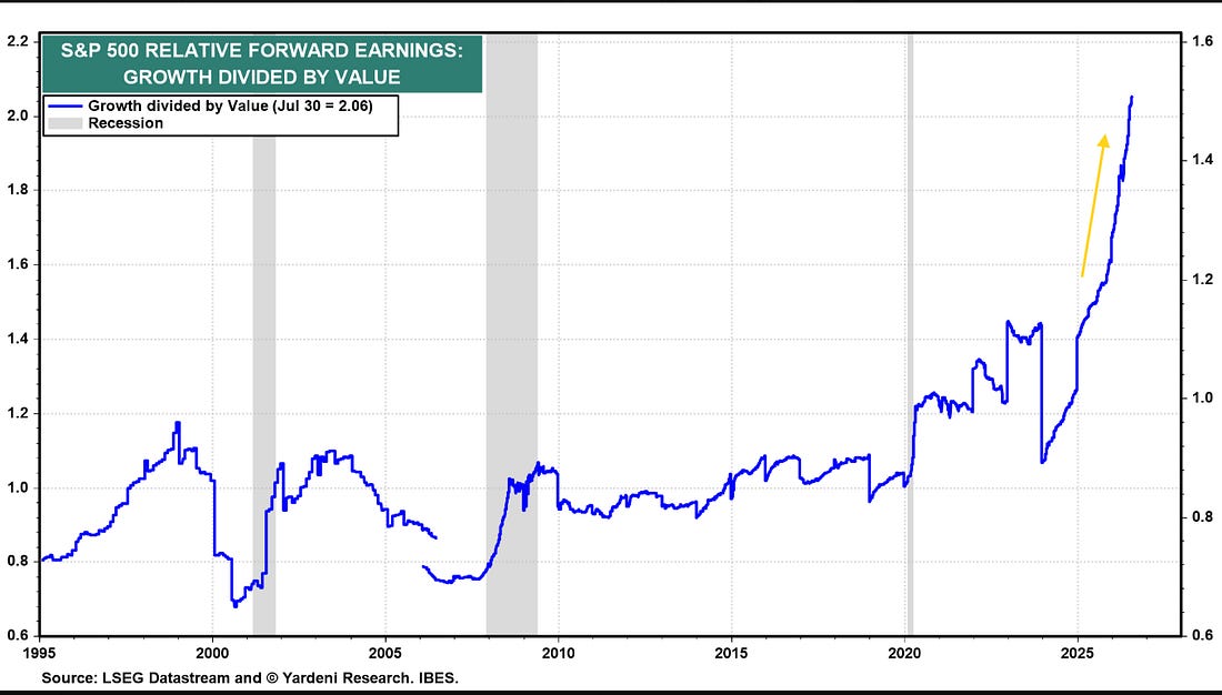 S&P 500 forward earnings ratio for growth divided by value