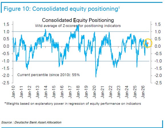 Consolidated equity positioning z-score indicators