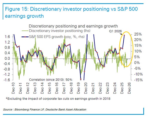 Discretionary investor positioning compared with S&P 500 EPS growth