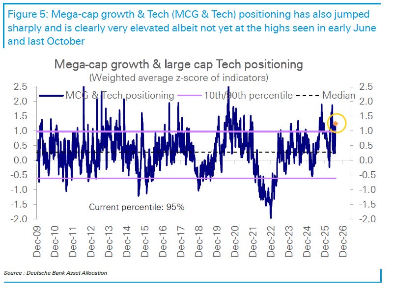Mega cap growth and large cap technology positioning z-score over time