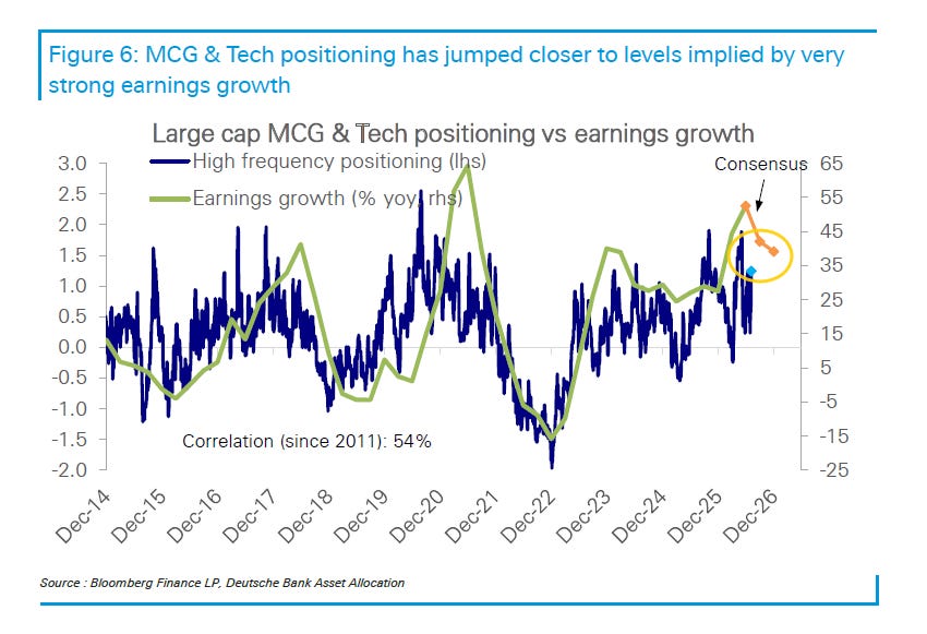 Mega cap growth and large cap technology positioning compared with earnings growth