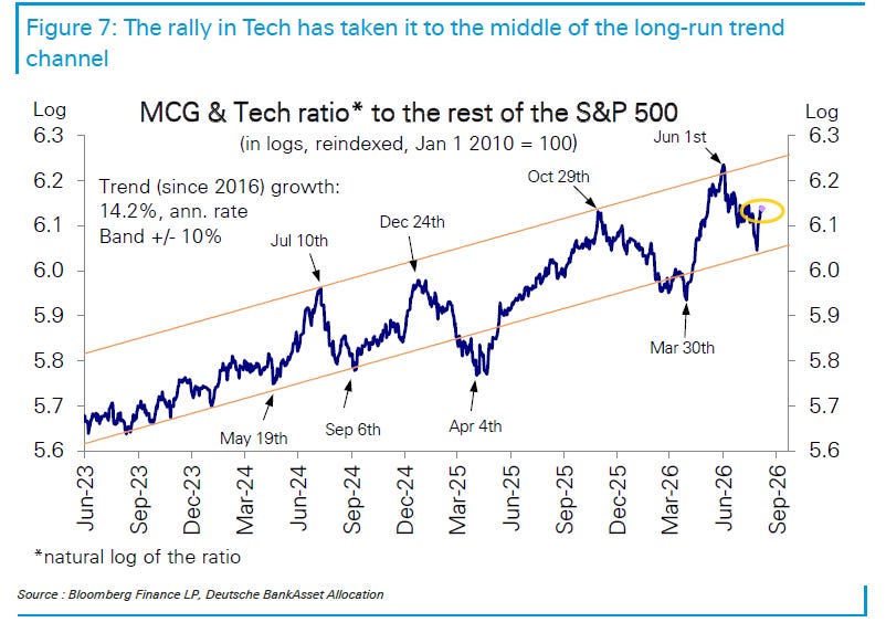 Mega cap growth and technology relative to the rest of the S&P 500