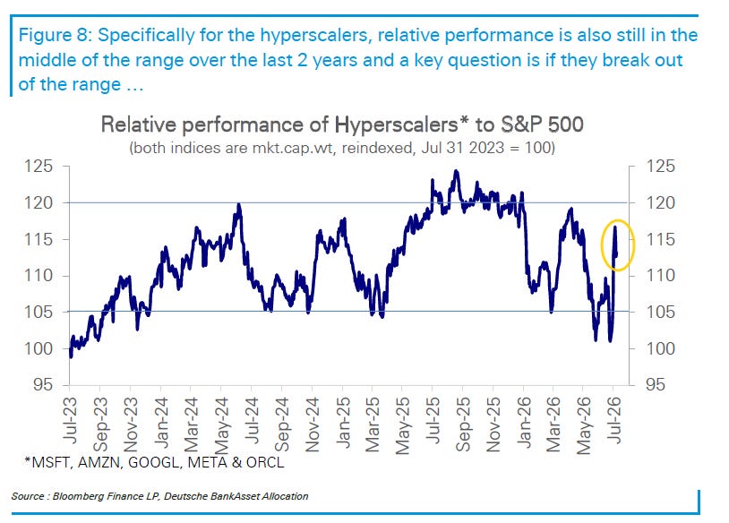 Hyperscaler relative performance versus the S&P 500 since July 2023
