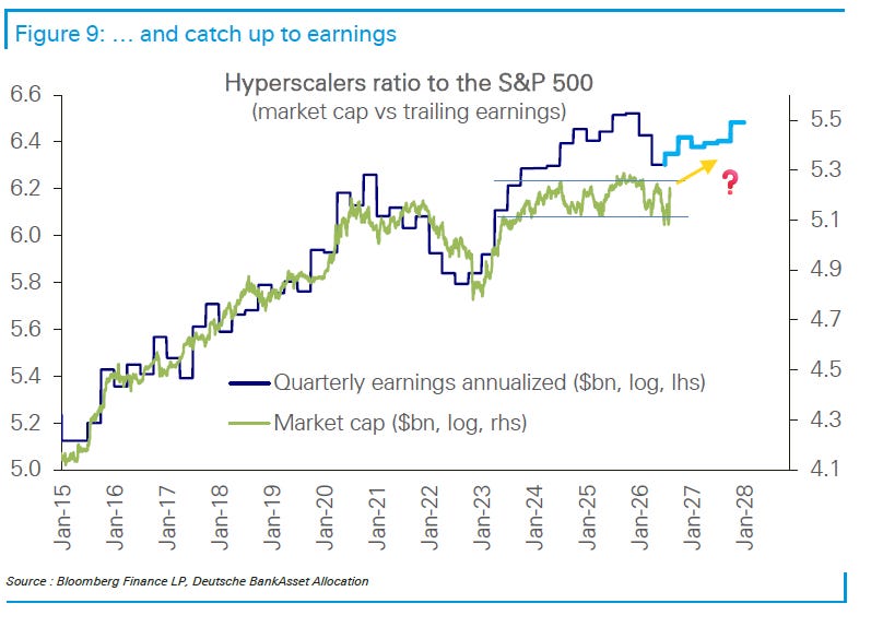 Hyperscaler market capitalization and trailing earnings ratios to the S&P 500
