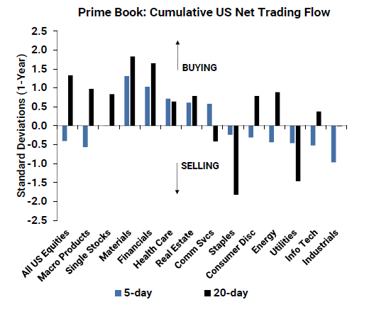 Prime book five-day and 20-day cumulative US net trading flow