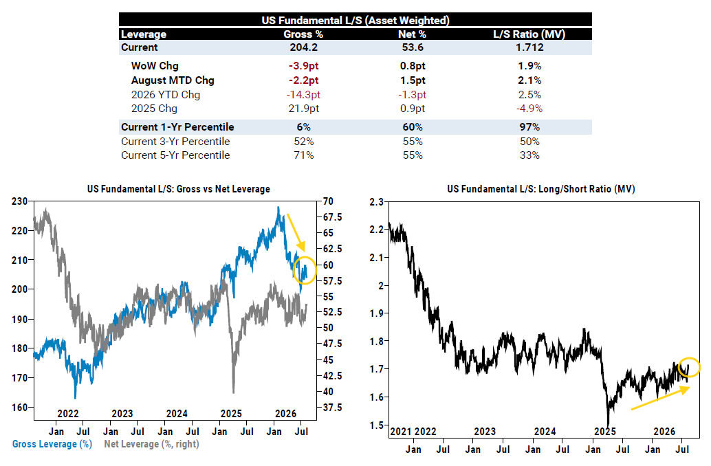 US fundamental long short gross leverage, net leverage, and market-value ratio