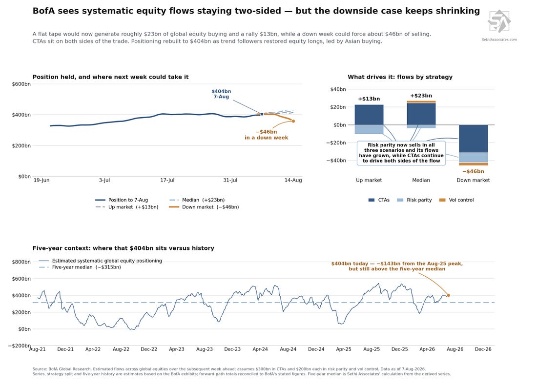 Systematic global equity positioning and flow scenarios by strategy