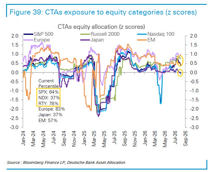 CTA equity allocation z-scores across major indexes and regions