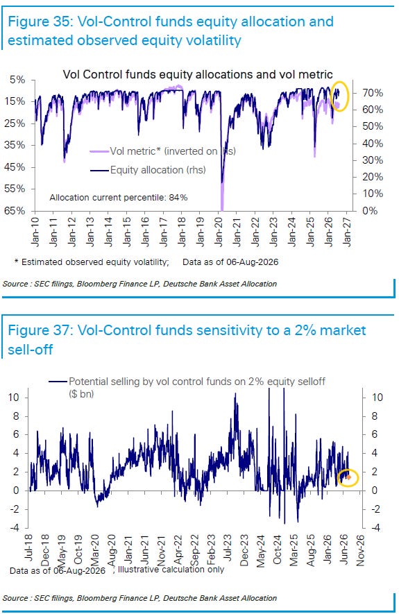 Vol control fund equity allocation, estimated volatility, and potential selling after a 2 percent equity selloff