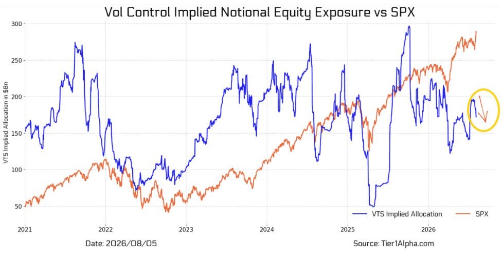 Vol control implied notional equity exposure and the S&P 500 on August 5, 2026