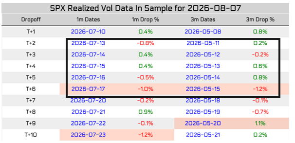 S&P 500 realized volatility drop dates and percentages in the 2026 sample
