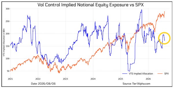 Vol control implied notional equity exposure and the S&P 500 on August 8, 2026