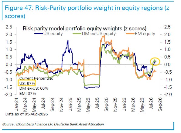 Risk parity portfolio equity weights across US, developed ex-US, and emerging markets