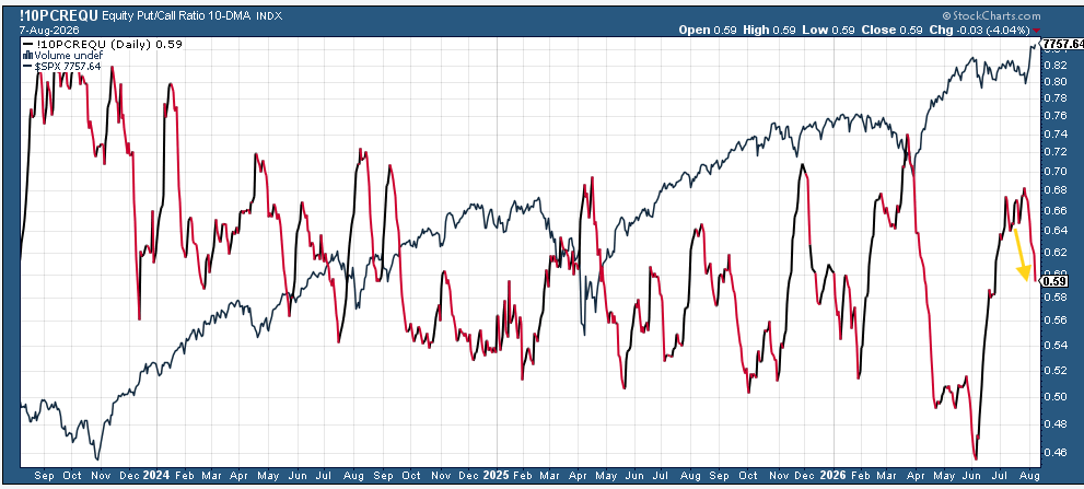 Equity put-to-call ratio 10-day moving average
