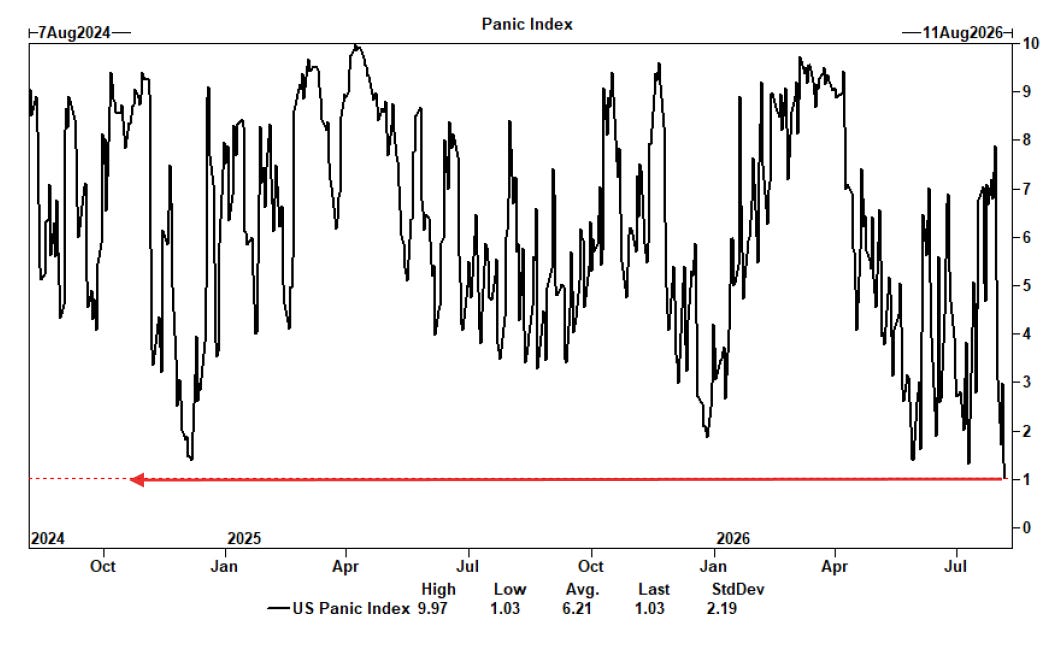 US Panic Index from August 2024 through August 2026