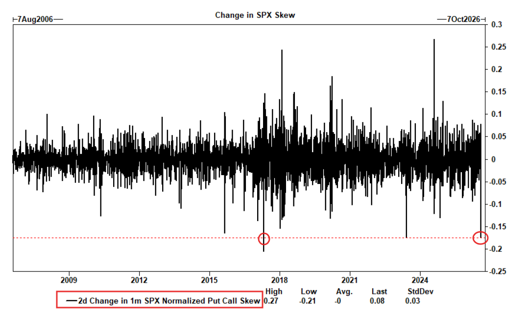 Two-day change in one-month S&P 500 normalized put call skew