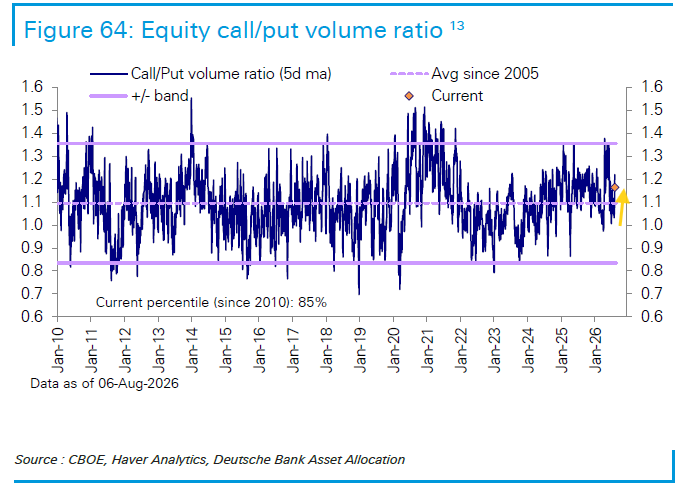 Equity call-to-put volume ratio and five-day moving average