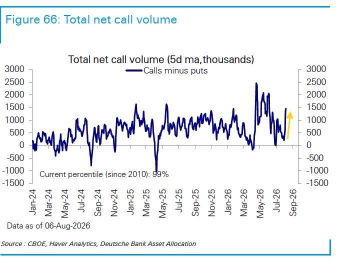 Total net call volume minus put volume and five-day moving average