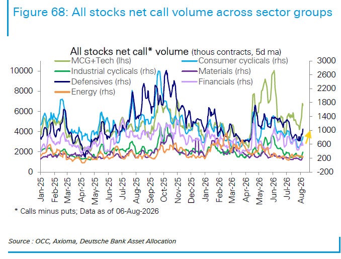 Net call volume across stock sector groups