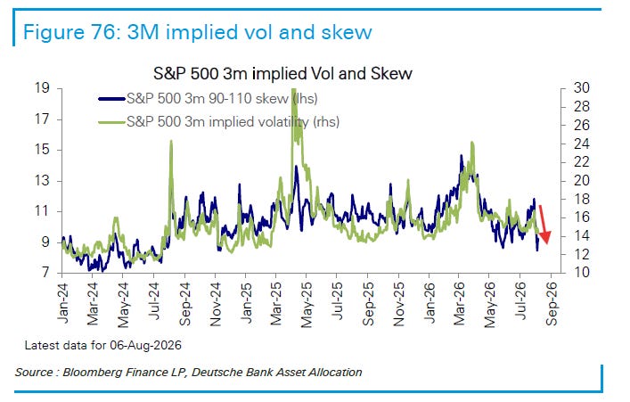 S&P 500 three-month 90-to-110 skew and implied volatility