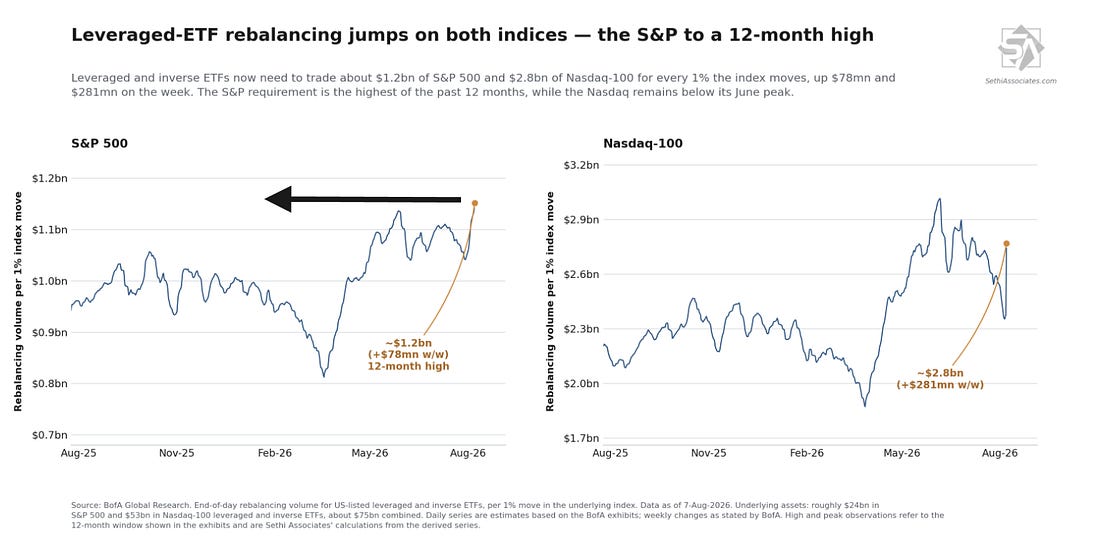 Leveraged ETF rebalancing requirements for the S&P 500 and Nasdaq 100