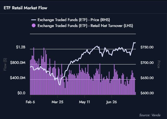 Retail net turnover and price for exchange-traded funds