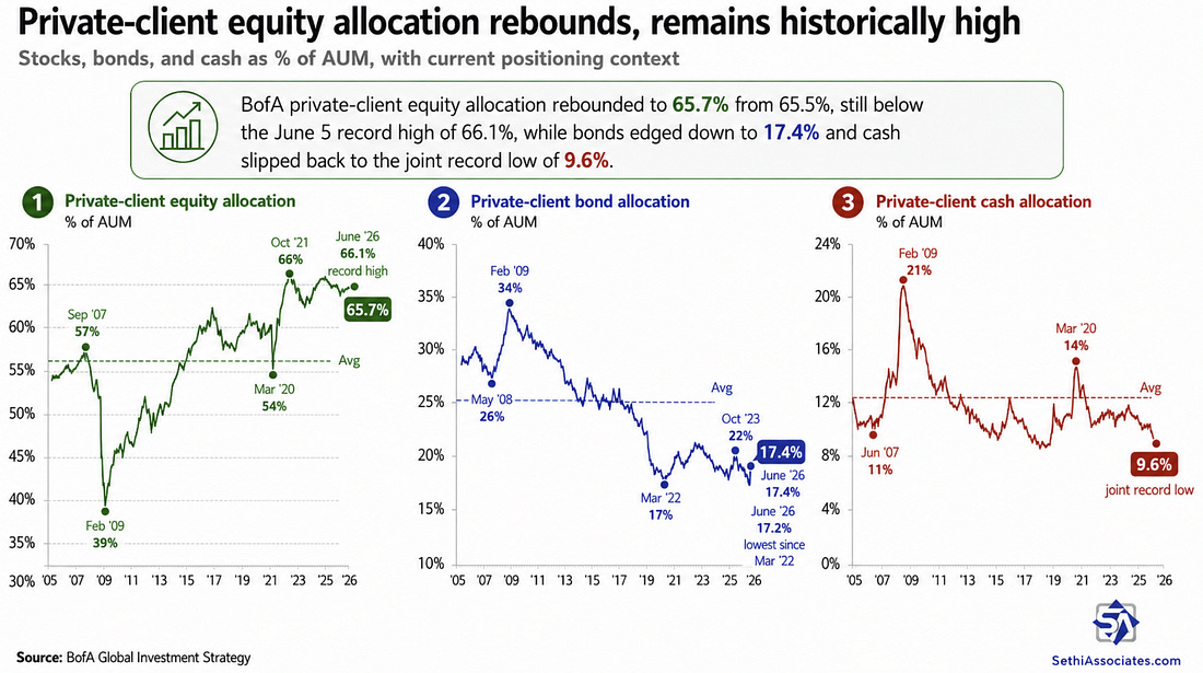 BofA private-client equity, bond, and cash allocations as shares of assets under management
