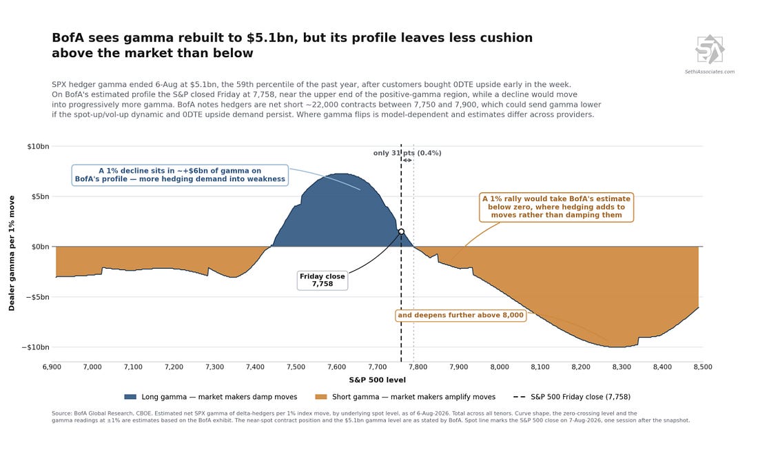 S&P 500 hedger gamma profile by index level