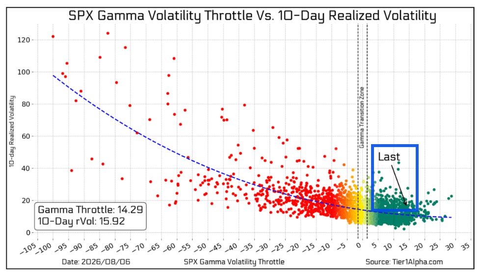 S&P 500 gamma volatility throttle and 10-day realized volatility