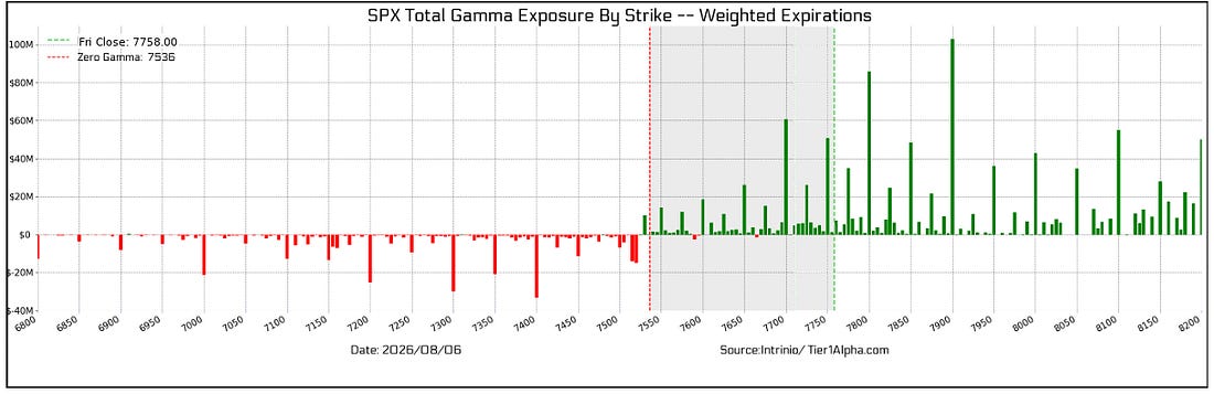 S&P 500 total gamma exposure by strike and weighted expirations