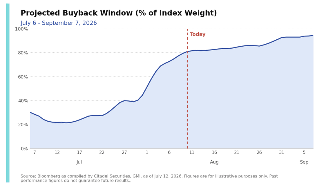 Projected S&P 500 buyback window by index weight from July 6 to September 7, 2026
