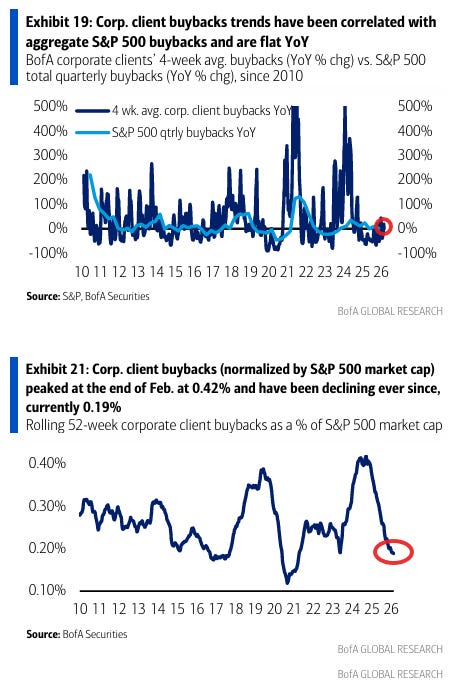 BofA corporate client buybacks compared with S&P 500 buybacks and market capitalization