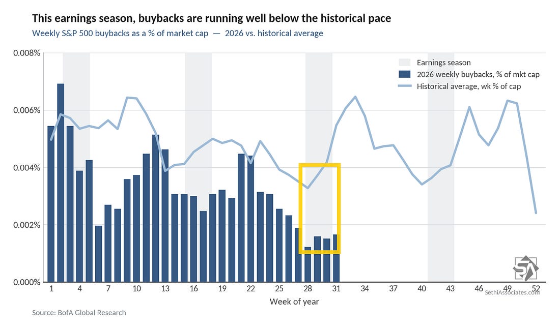 Weekly S&P 500 buybacks as a share of market capitalization versus the historical average