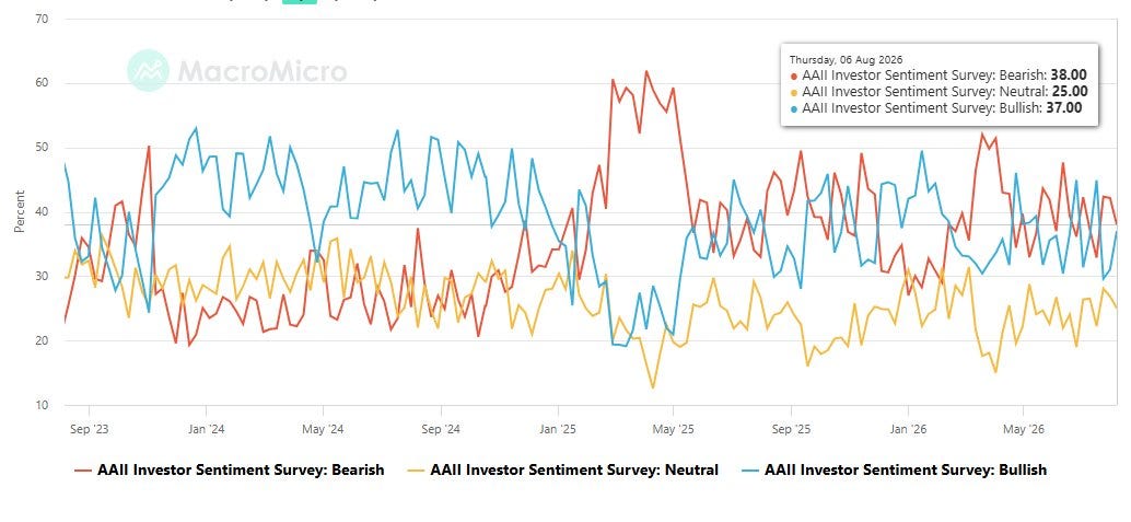 AAII investor sentiment survey shares for bearish, neutral, and bullish respondents