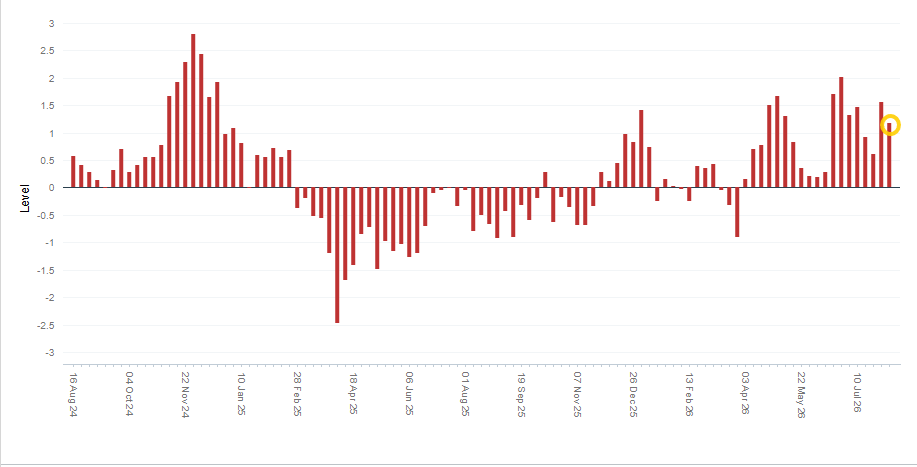 Goldman Sachs US Equity Sentiment Indicator level