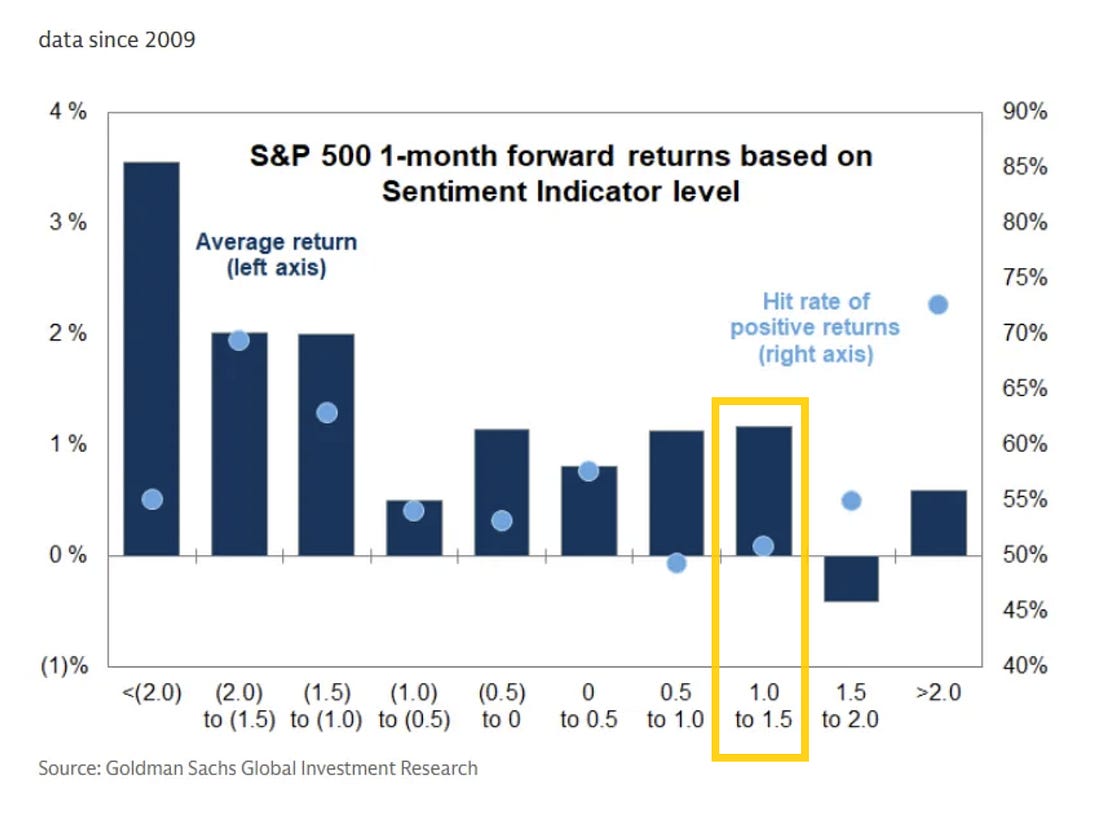 S&P 500 one-month forward returns by Goldman Sachs sentiment indicator level