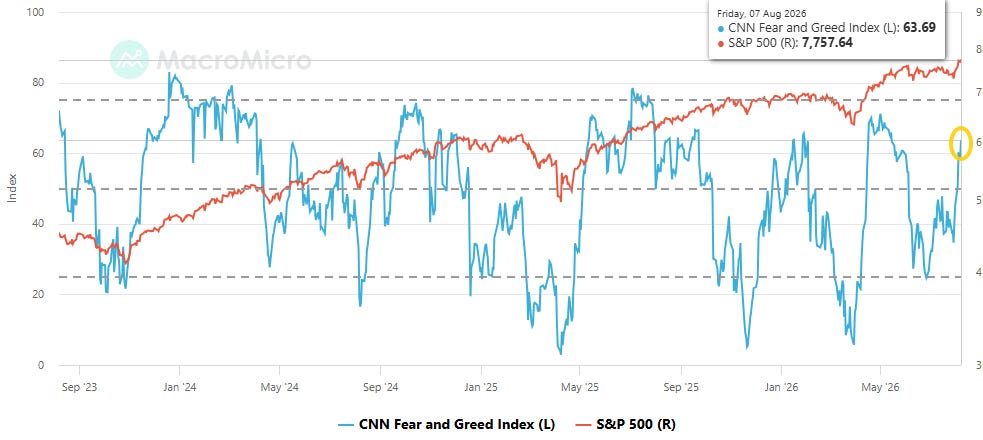 CNN Fear and Greed Index and the S&P 500