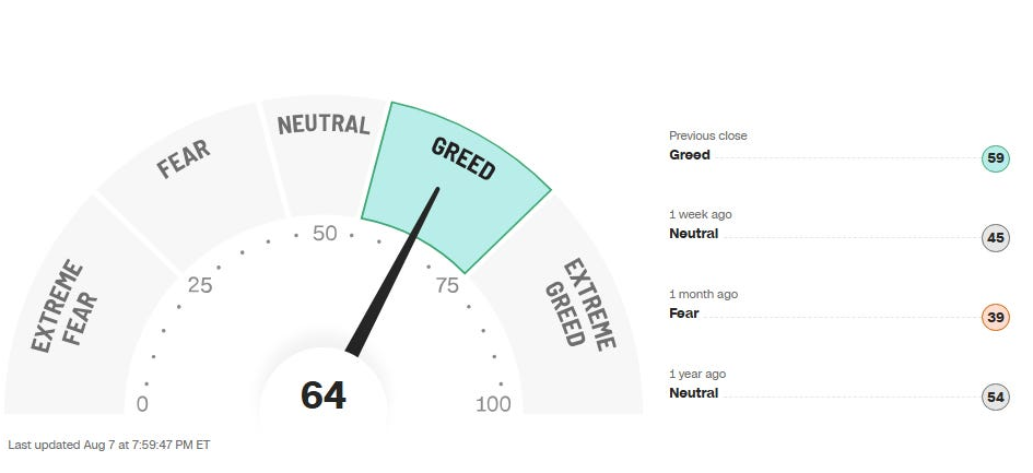 CNN Fear & Greed Index overview