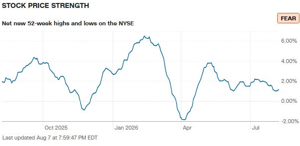 Stock Price Strength