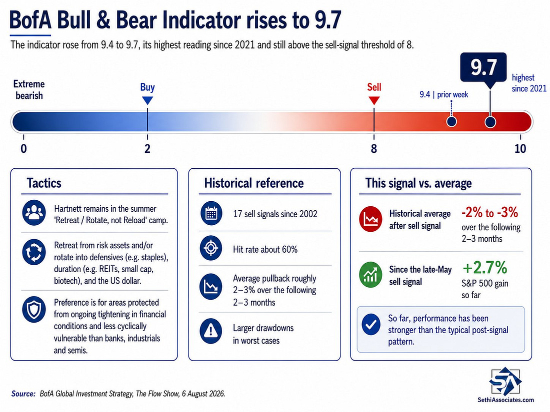 BofA Bull and Bear Indicator