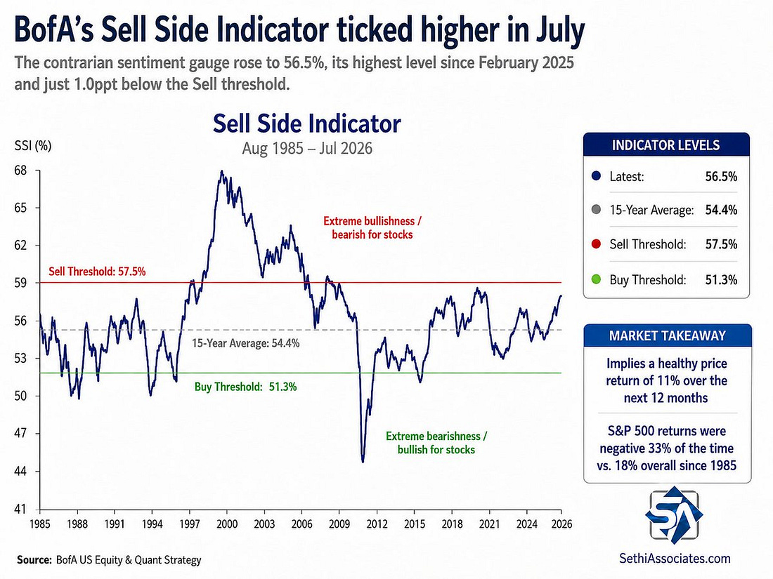 BofA Sell Side Indicator