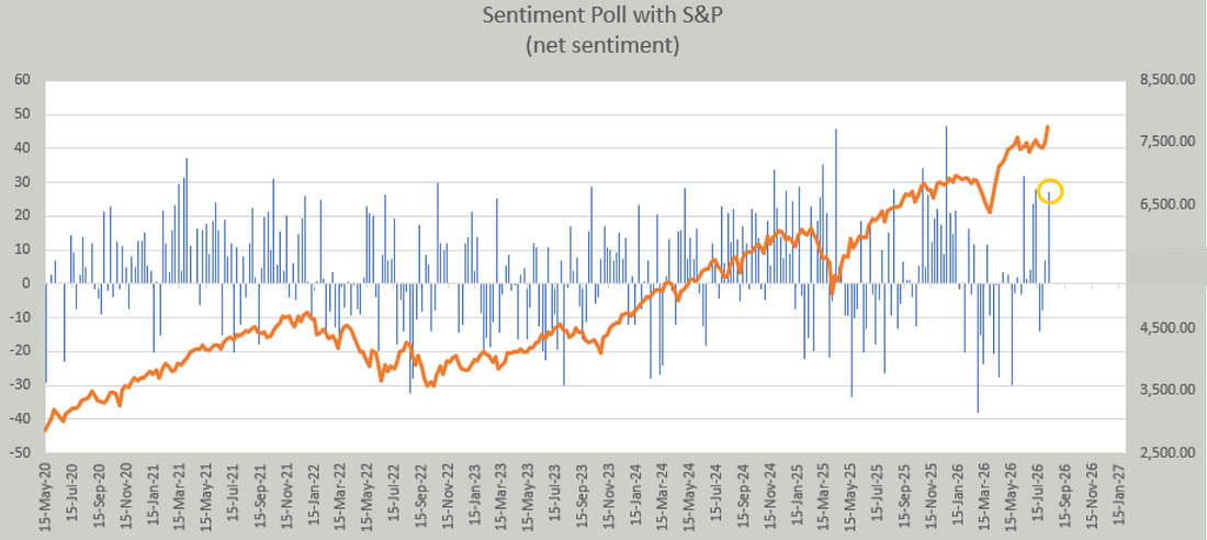 Investor sentiment poll net sentiment compared with the S&P 500