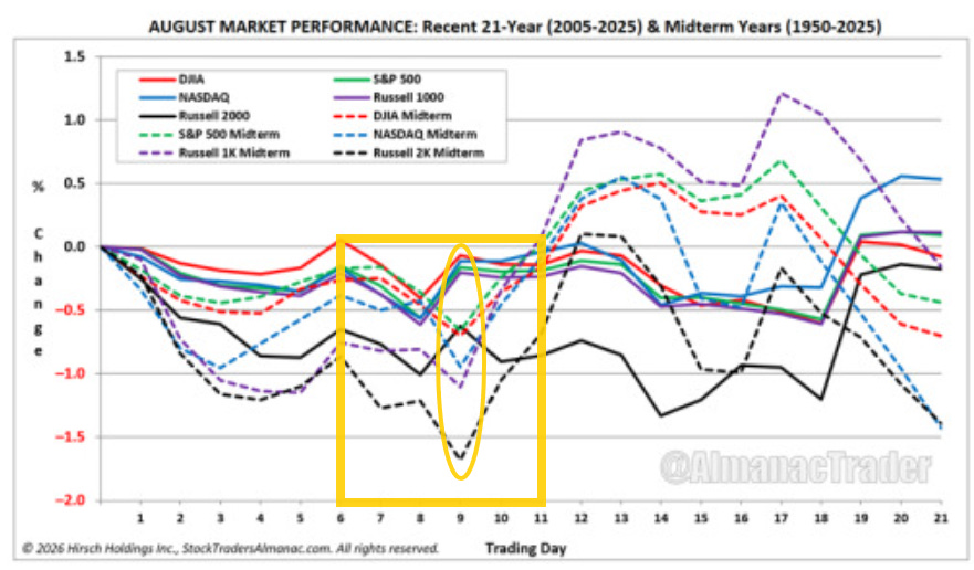 S&P 500, Russell, and Nasdaq August performance in recent and midterm years