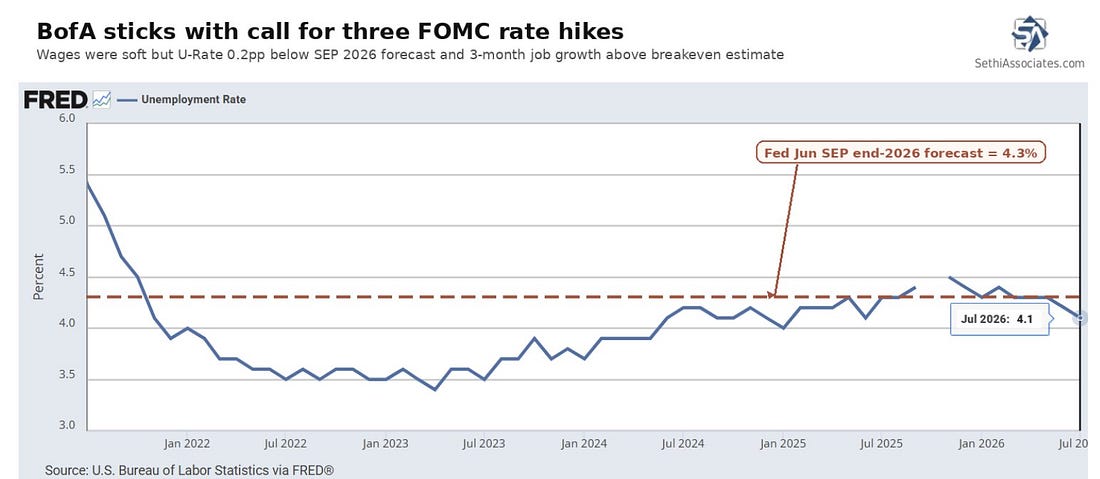US unemployment rate and the Federal Reserve end-2026 forecast
