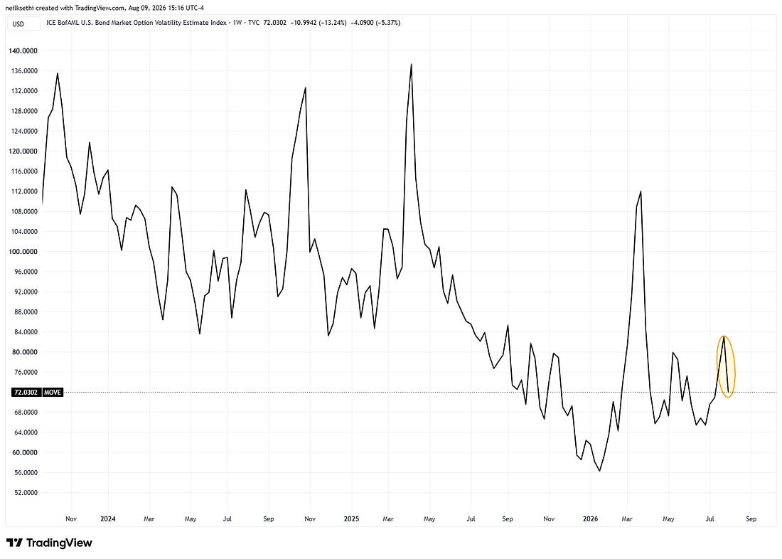 ICE BofA US Bond Market Option Volatility Estimate Index