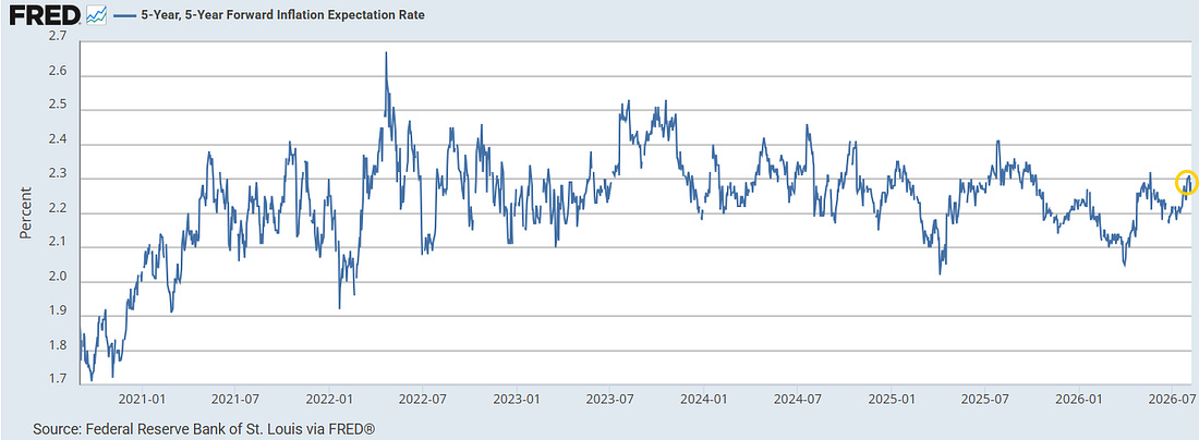 Five-year, five-year forward inflation expectation rate