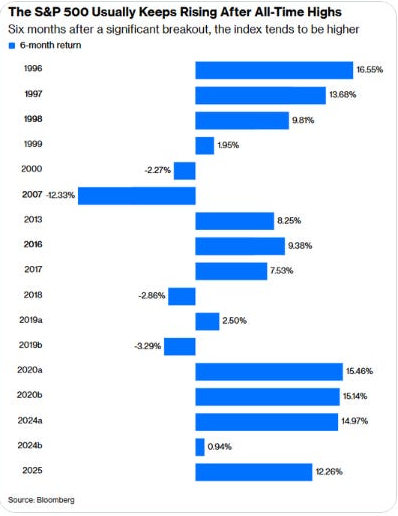 S&P 500 six-month returns after significant all-time-high breakouts